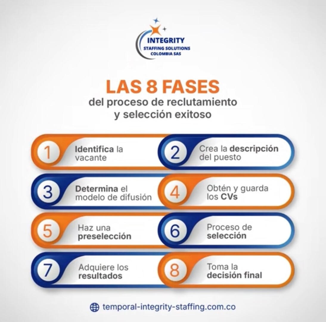 Las 8 fases del Proceso de Reclutamiento y Selección exitoso